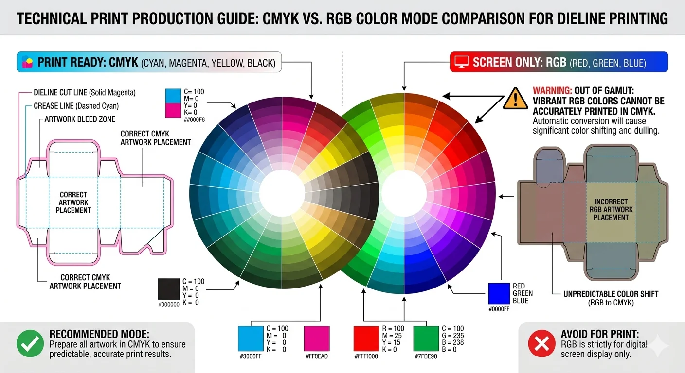 CMYK versus RGB color mode comparison diagram for dieline printing and packaging production