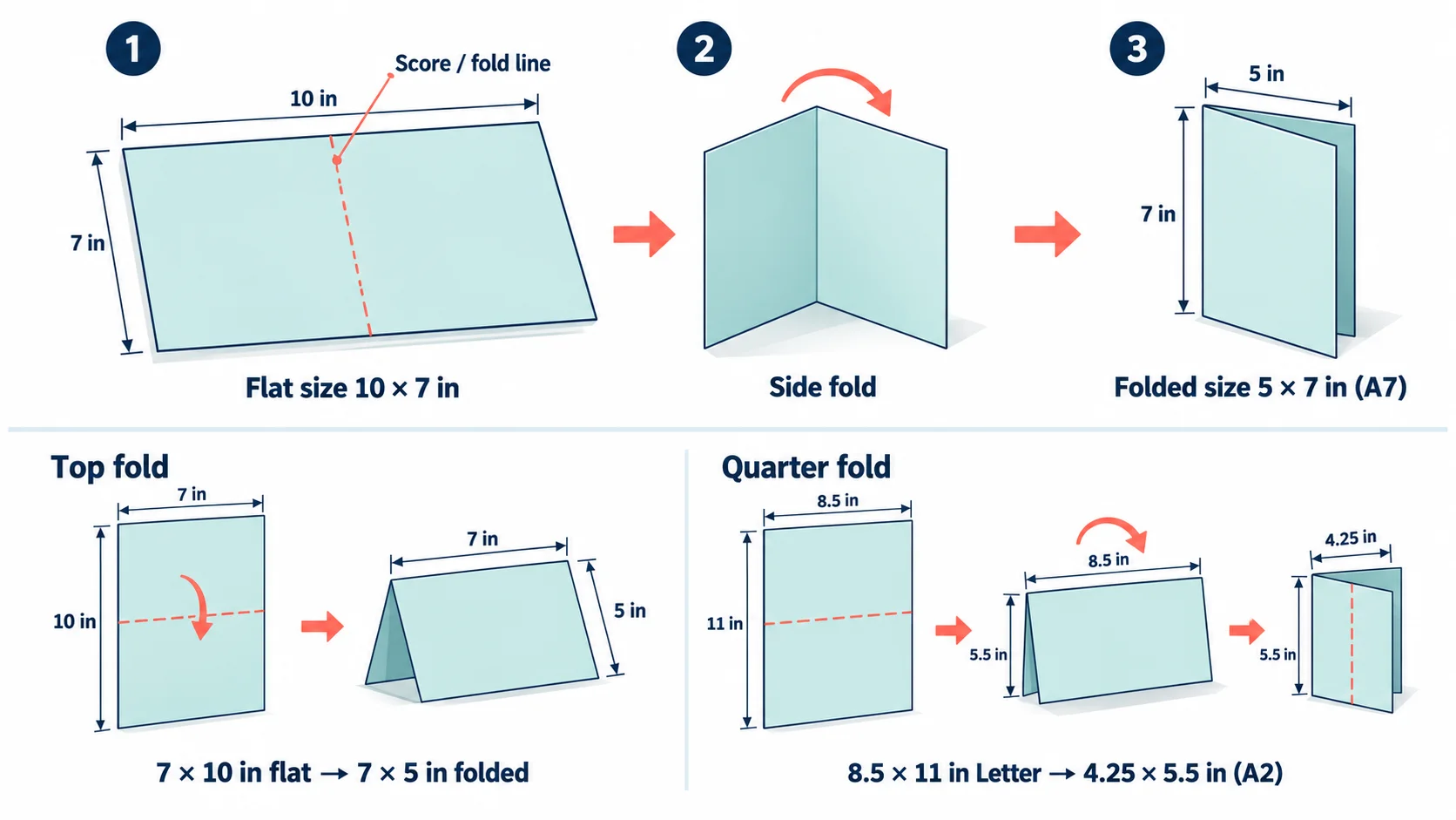 Diagram showing how a 10 x 7 inch flat card folds into a 5 x 7 inch greeting card, plus top fold and quarter fold examples