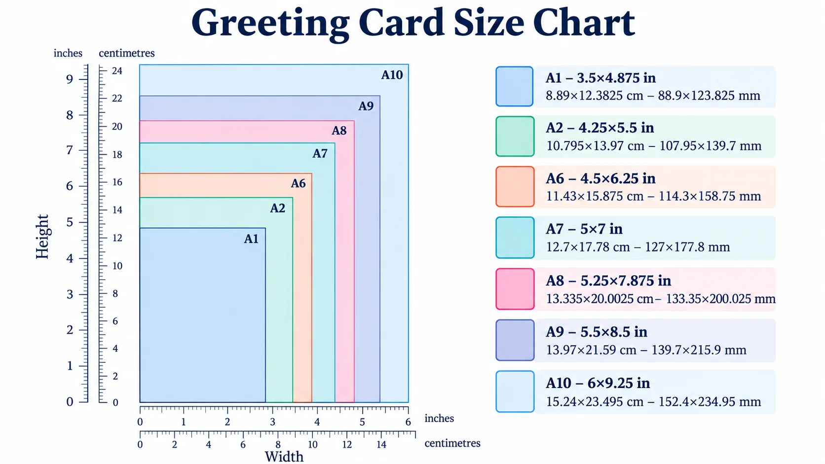 Greeting card size chart comparing A1, A2, A6, A7, A8, A9 and A10 card dimensions in inches, cm and mm