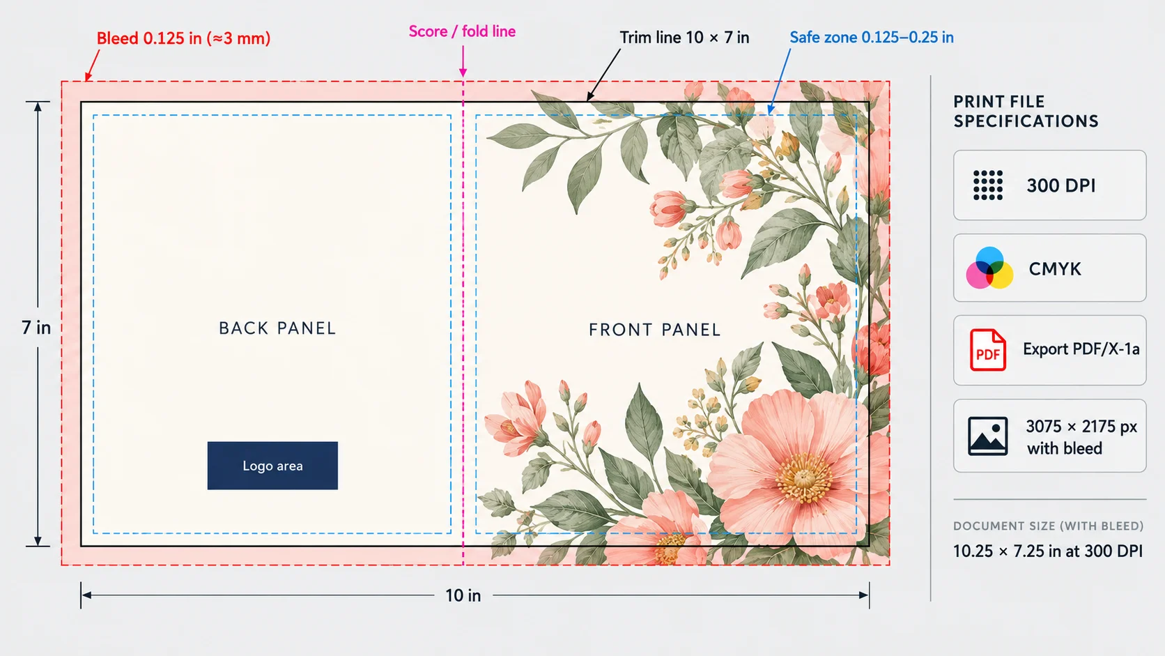Greeting card print file setup showing bleed, trim line, safe zone and fold line for a 5 x 7 card at 300 DPI