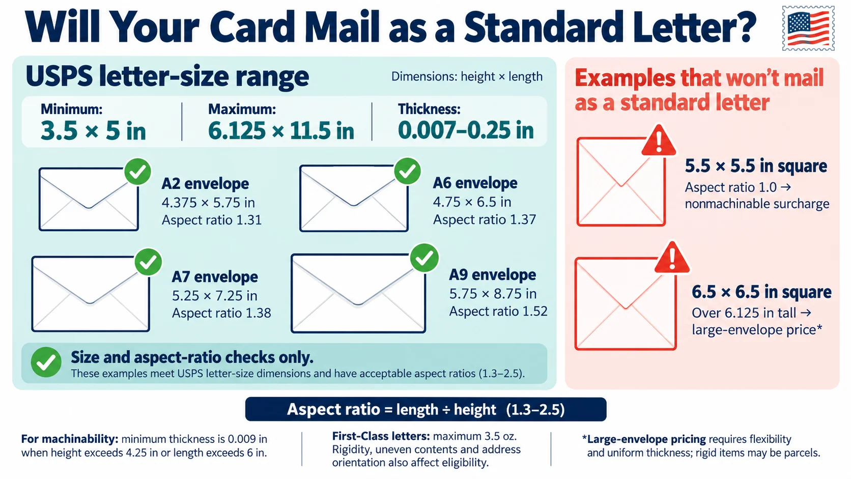 USPS letter size and aspect ratio rules showing A2, A6, A7, A9 envelopes as mailable and square envelopes needing extra postage
